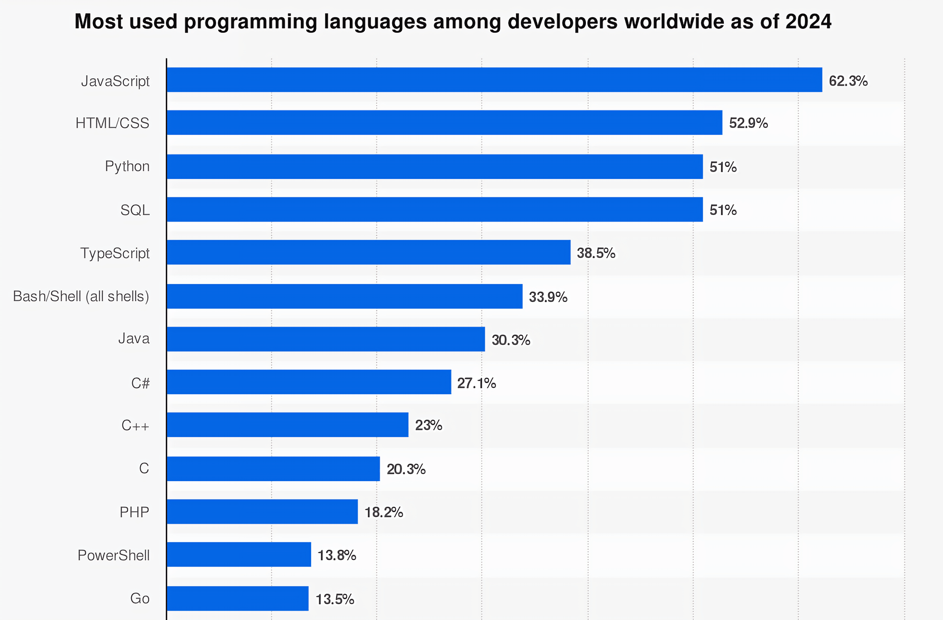 Most used programming languages among developers worldwide as of 2024