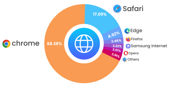 Global browser market share in 2025