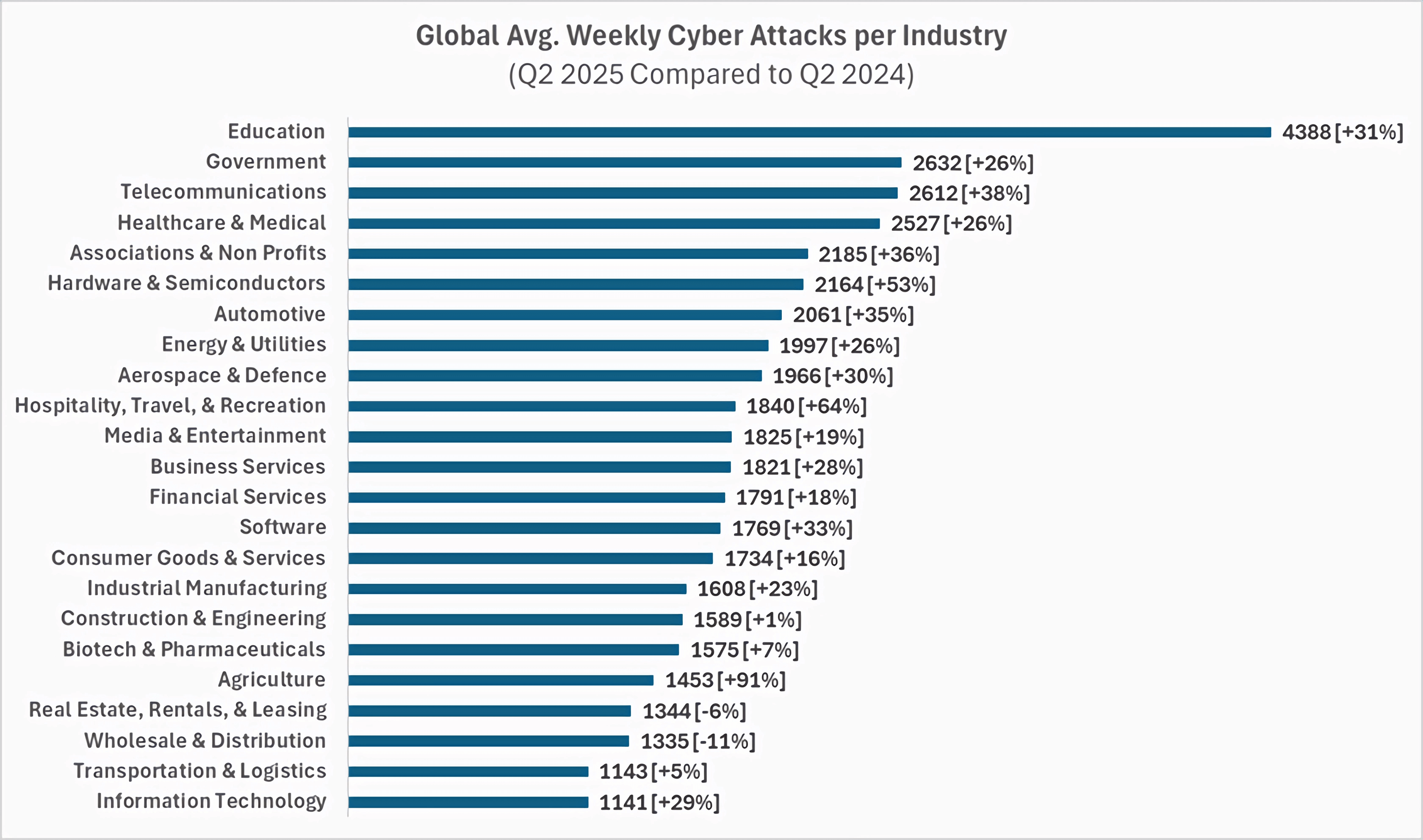 Global Avgerage Weekly Cyber Attacks per Industry