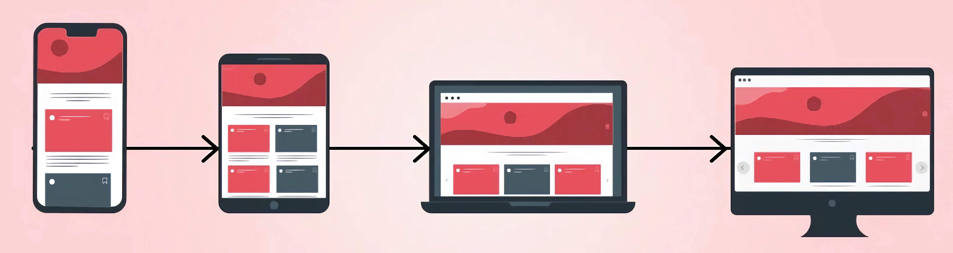 Diagram showing mobile-first development: starting design on a phone, then scaling to bigger screens